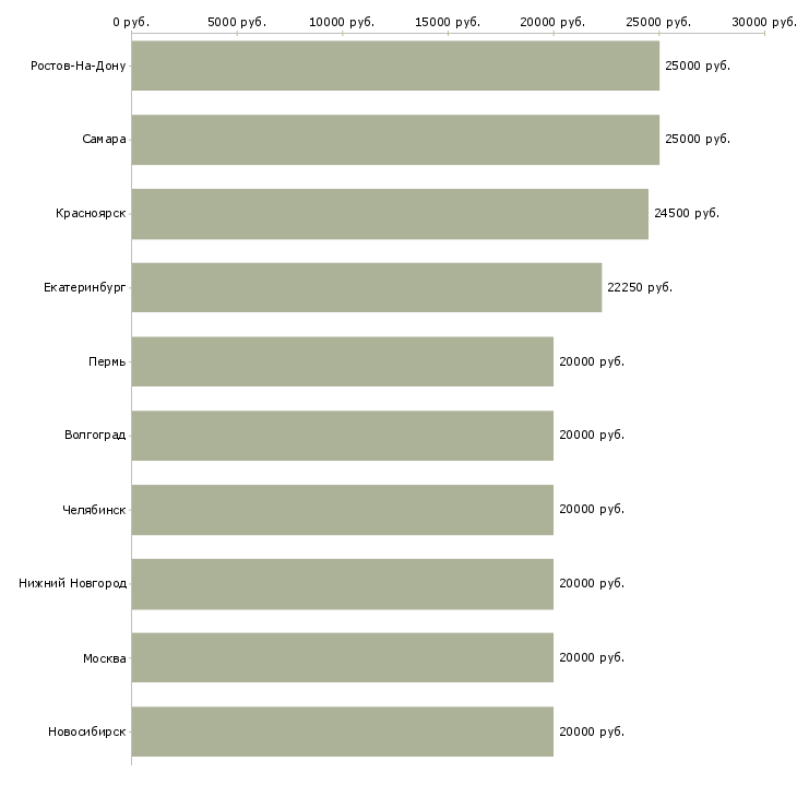 Поиск работы подработка студентам-Медиана зарплаты для вакансии «подработка студентам» в других городах