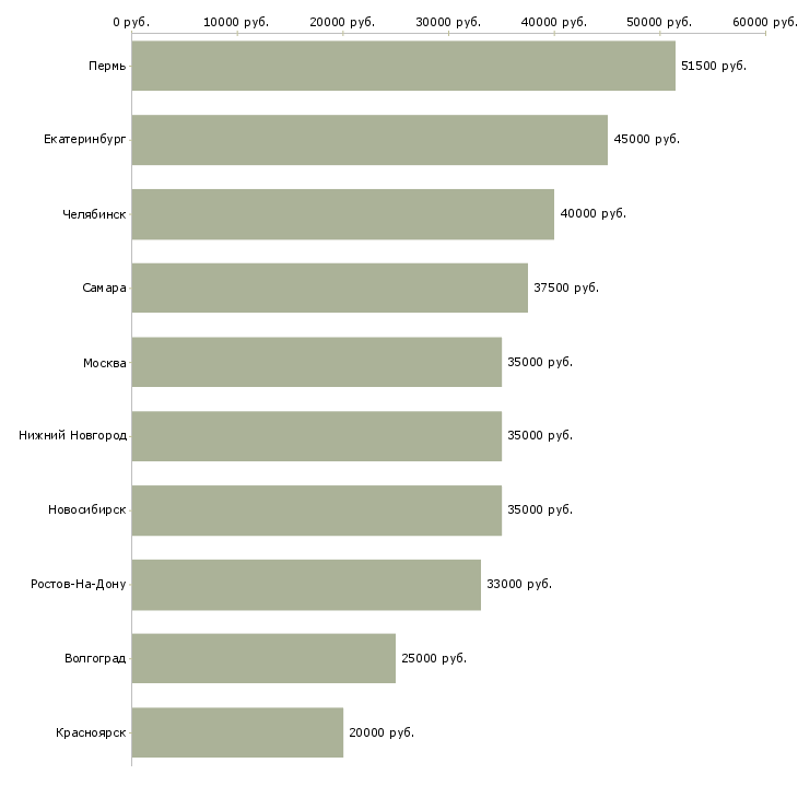 Поиск работы руководитель предприятия-Медиана зарплаты для вакансии «руководитель предприятия» в других городах