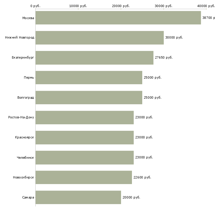 Поиск работы руководитель смены-Медиана зарплаты для вакансии «руководитель смены» в других городах