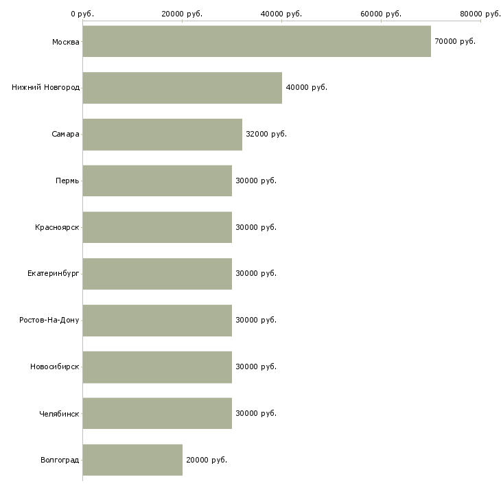 Поиск работы сотрудничество с компанией-Медиана зарплаты для вакансии «сотрудничество с компанией» в других городах