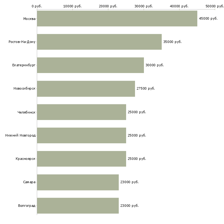 Поиск работы травматолог ортопед-Медиана зарплаты для вакансии «травматолог ортопед» в других городах