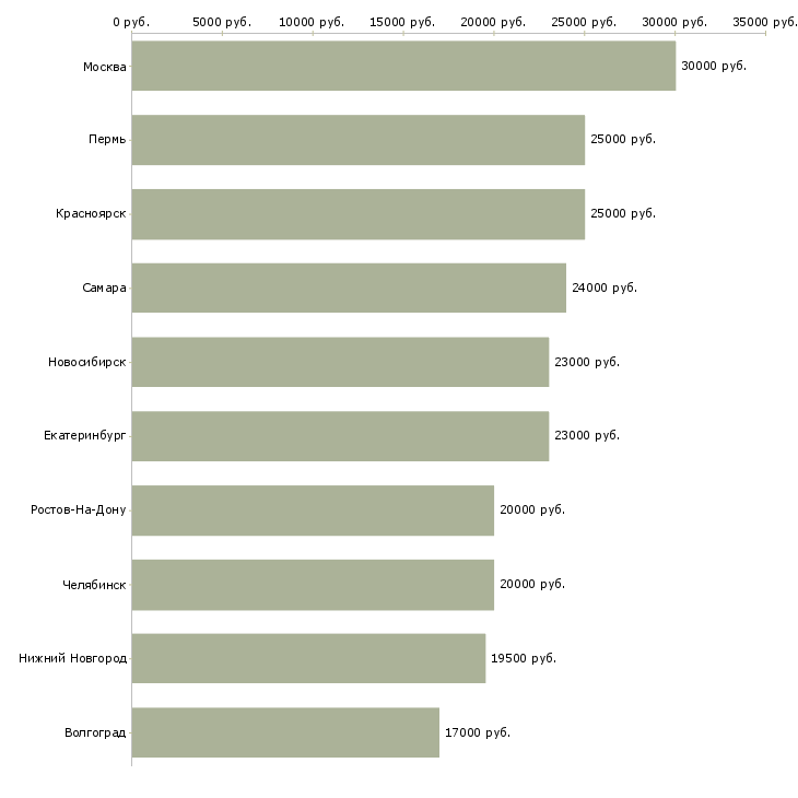 Поиск работы требуется продавец-Медиана зарплаты для вакансии «требуется продавец» в других городах