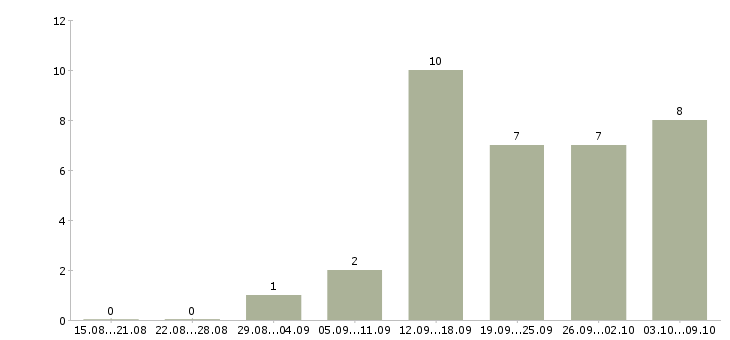Работа сотрудники на склад Бурятия - Число вакансий Бурятия по специальности сотрудники на склад за 2 месяца