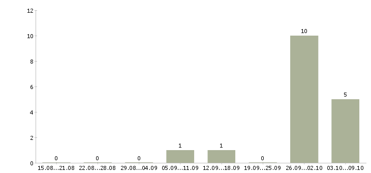 Работа работники склада Коми - Число вакансий Коми по специальности работники склада за 2 месяца
