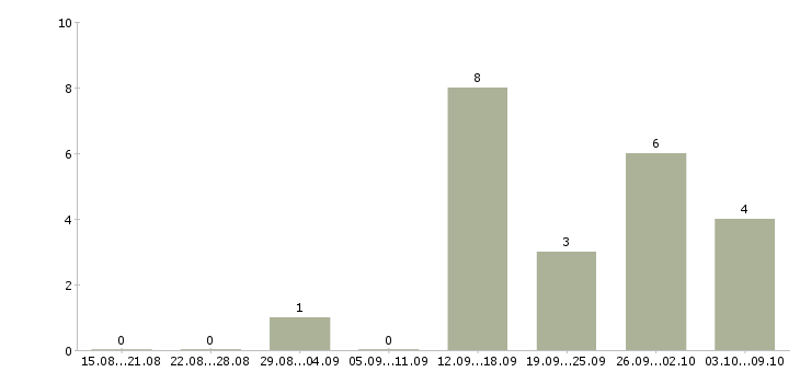 Работа ищу сотрудников Мордовия - Число вакансий Мордовия по специальности ищу сотрудников за 2 месяца