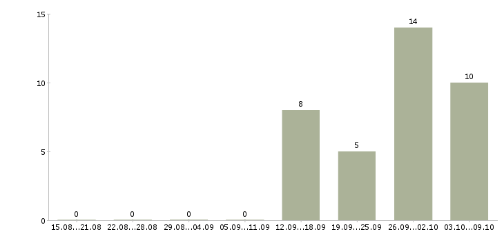 Работа менеджер продаж оборудования Набережные челны - Число вакансий Набережные челны по специальности менеджер продаж оборудования за 2 месяца
