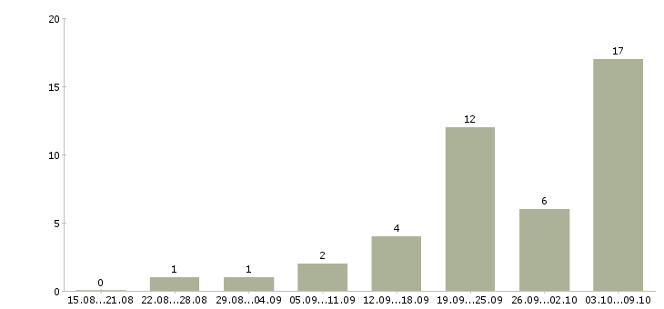 Работа бухгалтер по банку Нижний новгород - Число вакансий Нижний новгород по специальности бухгалтер по банку за 2 месяца