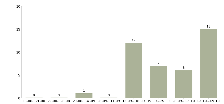 Работа водитель камаза Нижний новгород - Число вакансий Нижний новгород по специальности водитель камаза за 2 месяца