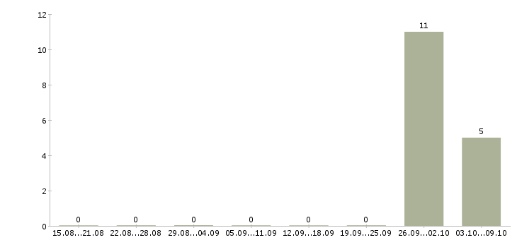 Работа вахта с проживанием и питанием Нижний тагил - Число вакансий Нижний тагил по специальности вахта с проживанием и питанием за 2 месяца