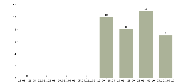Работа повар в день Ростов-на-дону - Число вакансий Ростов-на-дону по специальности повар в день за 2 месяца