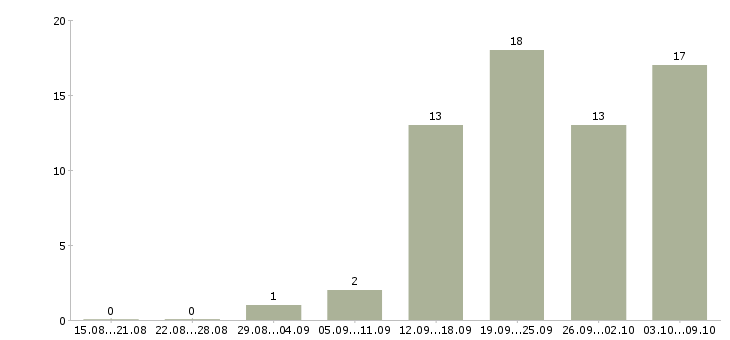 Работа оператор онлайн Санкт-петербург - Число вакансий Санкт-петербург по специальности оператор онлайн за 2 месяца