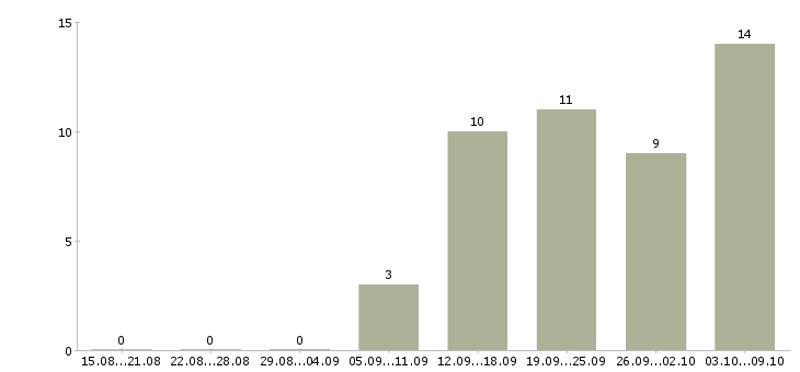 Работа травматолог ортопед Санкт-петербург - Число вакансий Санкт-петербург по специальности травматолог ортопед за 2 месяца