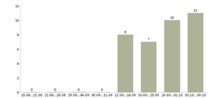 Работа помощник в дом Татарстан - Число вакансий Татарстан по специальности помощник в дом за 2 месяца