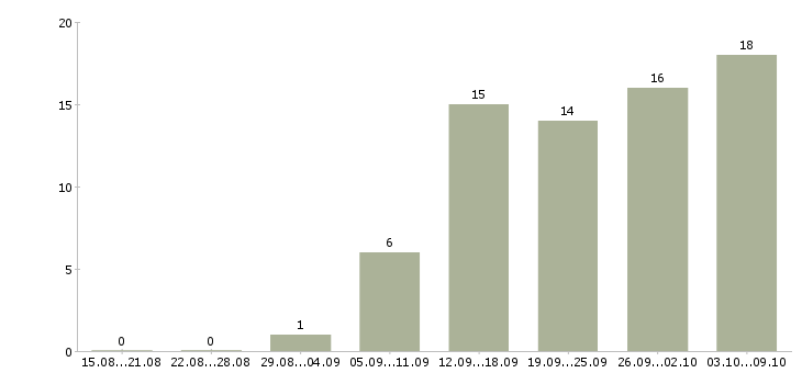 Работа уборщица помещения Татарстан - Число вакансий Татарстан по специальности уборщица помещения за 2 месяца