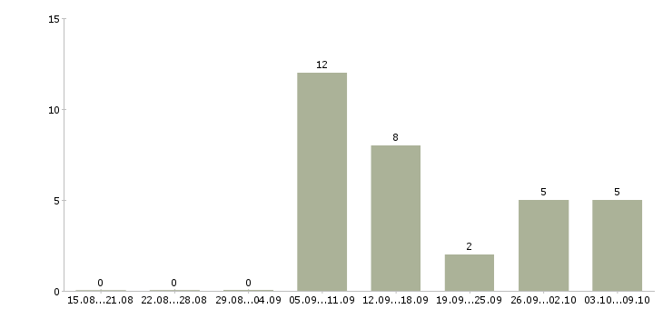 Работа водители грузовых автомобилей Удмуртия - Число вакансий Удмуртия по специальности водители грузовых автомобилей за 2 месяца