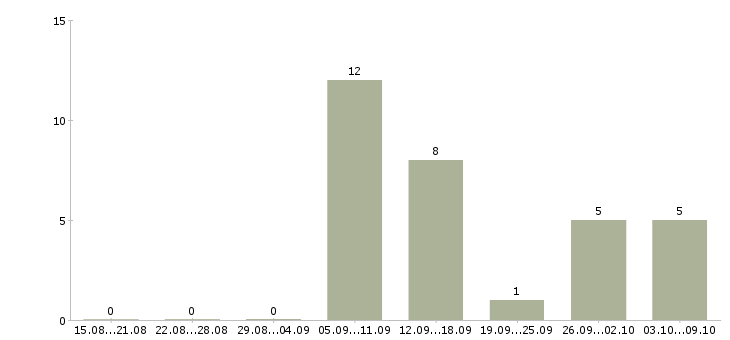 Работа водитель на грузовой автомобиль Удмуртия - Число вакансий Удмуртия по специальности водитель на грузовой автомобиль за 2 месяца