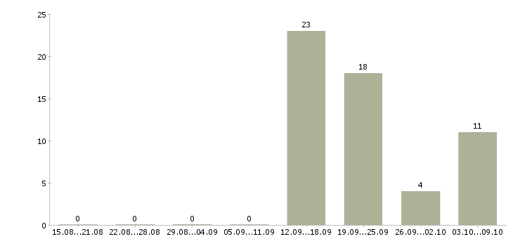 Работа продавец на рынок Удмуртия - Число вакансий Удмуртия по специальности продавец на рынок за 2 месяца