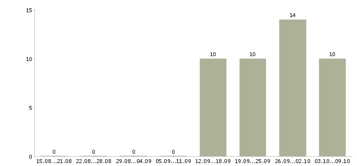 Работа кассир с опытом Хакасия - Число вакансий Хакасия по специальности кассир с опытом за 2 месяца