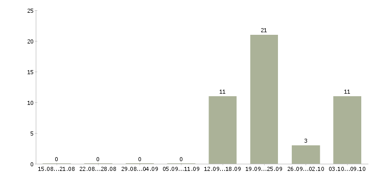 Работа менеджер для работы с клиентами Хакасия - Число вакансий Хакасия по специальности менеджер для работы с клиентами за 2 месяца