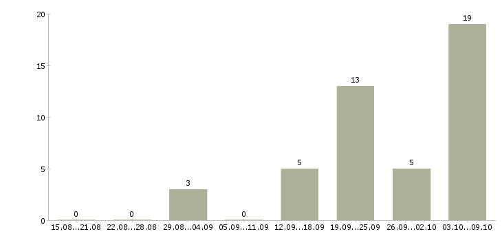 Работа дополнительная работа Чечня - Число вакансий Чечня по специальности дополнительная работа за 2 месяца