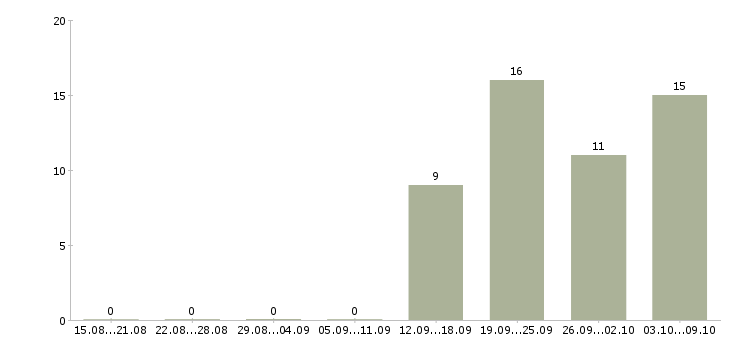 Работа технолог на производство Чувашия - Число вакансий Чувашия по специальности технолог на производство за 2 месяца