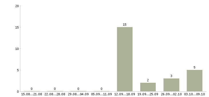 Работа оператор баз данных Якутия - Число вакансий Якутия по специальности оператор баз данных за 2 месяца