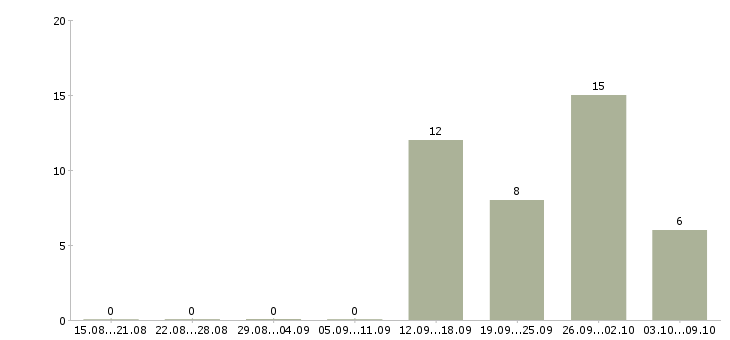 Работа оператор смены в Архангельске - Число вакансий в Архангельске по специальности оператор смены за 2 месяца