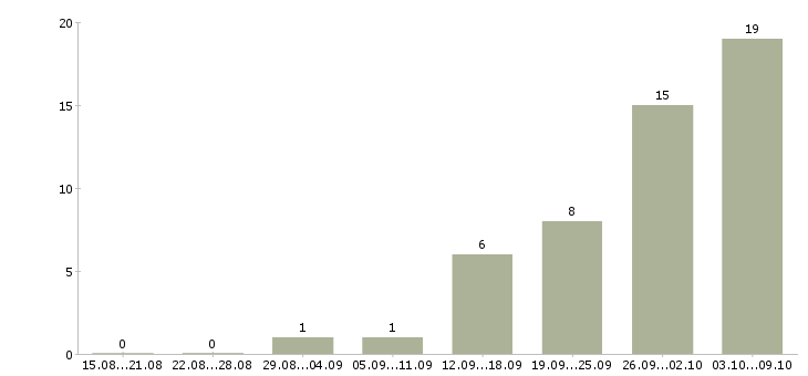 Работа в интернет магазине вакансии в Астрахани - Число вакансий в Астрахани по специальности в интернет магазине вакансии за 2 месяца