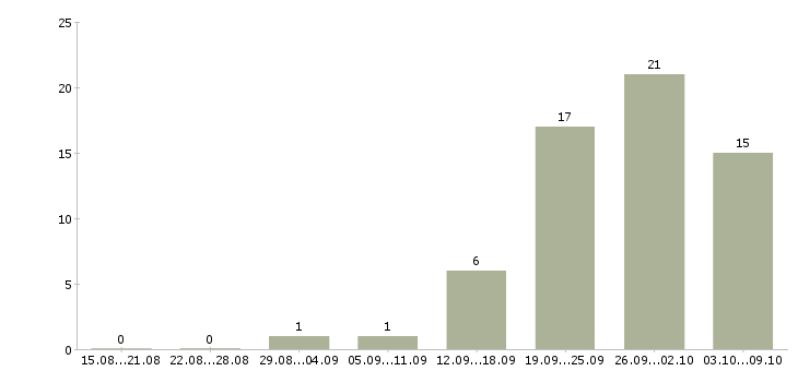 Работа ответственный по питанию в Астрахани - Число вакансий в Астрахани по специальности ответственный по питанию за 2 месяца