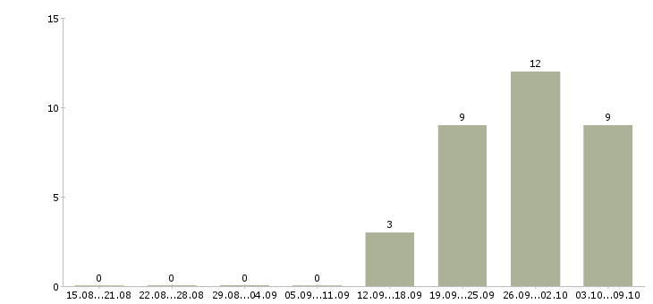 Работа сотрудник по безопасности в Барнауле - Число вакансий в Барнауле по специальности сотрудник по безопасности за 2 месяца