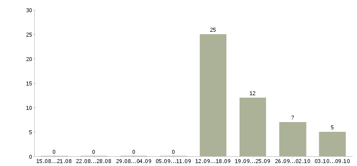 Работа требуются охранники в Белгороде - Число вакансий в Белгороде по специальности требуются охранники за 2 месяца