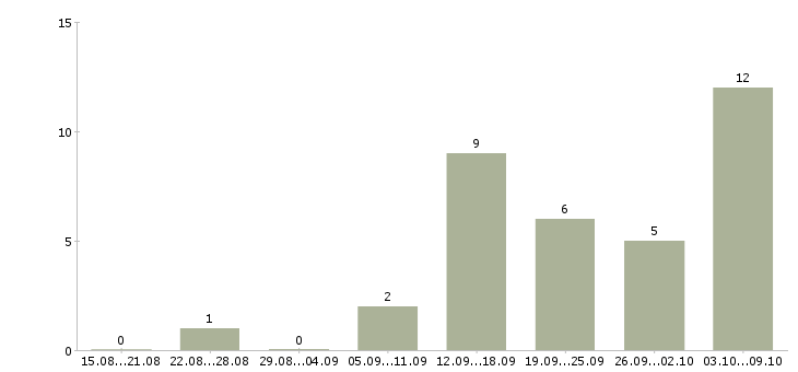 Работа зарабатывай на дому в Бийске - Число вакансий в Бийске по специальности зарабатывай на дому за 2 месяца