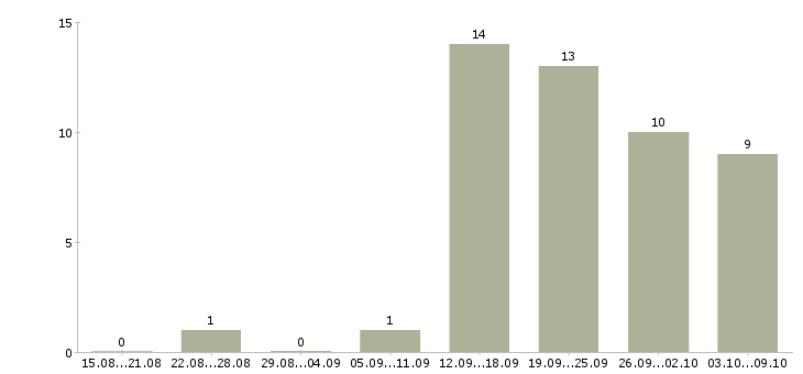 Работа специалист по клиентам в Владикавказе - Число вакансий в Владикавказе по специальности специалист по клиентам за 2 месяца
