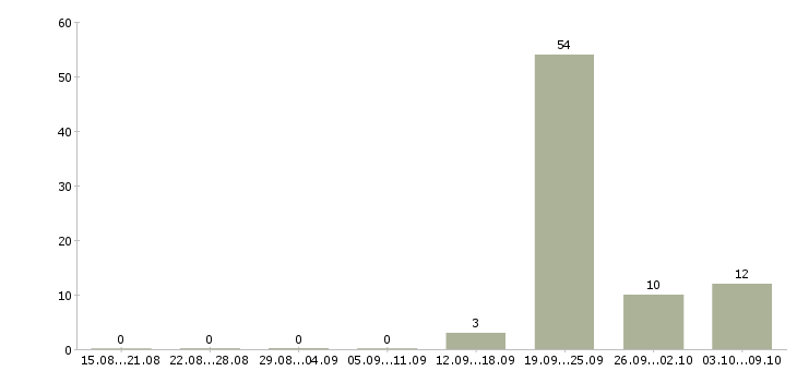 Работа укладчики в Волгограде - Число вакансий в Волгограде по специальности укладчики за 2 месяца