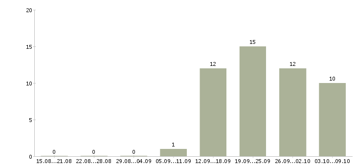 Работа менеджер по работе с персоналом в Волжском - Число вакансий в Волжском по специальности менеджер по работе с персоналом за 2 месяца