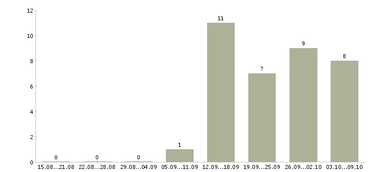 Работа работник на склад в Воронеже - Число вакансий в Воронеже по специальности работник на склад за 2 месяца
