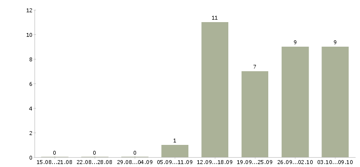 Работа работники склада в Воронеже - Число вакансий в Воронеже по специальности работники склада за 2 месяца