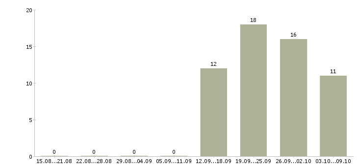 Работа охранник график 2 2 в Иваново - Число вакансий в Иваново по специальности охранник график 2 2 за 2 месяца