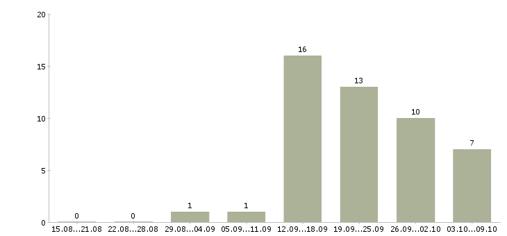 Работа работники склада в Иваново - Число вакансий в Иваново по специальности работники склада за 2 месяца