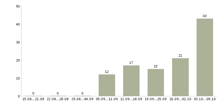 Работа медицинский специалист в Ижевске - Число вакансий в Ижевске по специальности медицинский специалист за 2 месяца