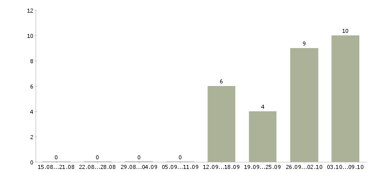 Работа технический руководитель в Ижевске - Число вакансий в Ижевске по специальности технический руководитель за 2 месяца