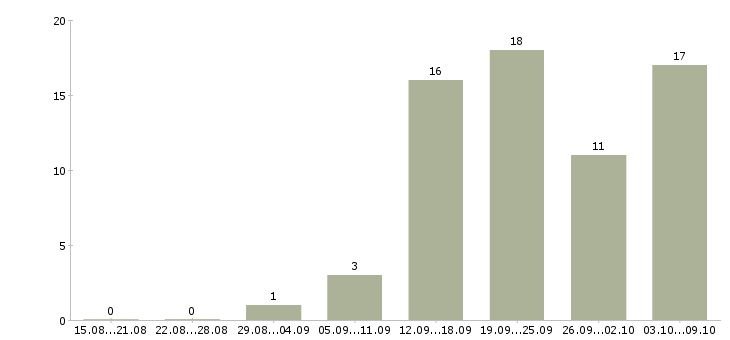 Работа 1с программист в Казани - Число вакансий в Казани по специальности 1с программист за 2 месяца