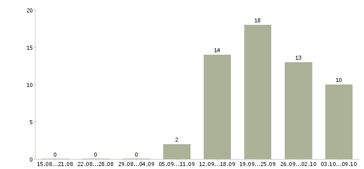 Работа бизнес для людей в Казани - Число вакансий в Казани по специальности бизнес для людей за 2 месяца