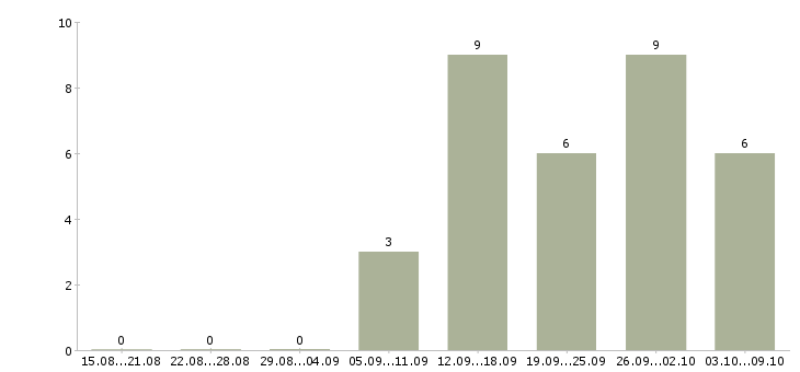 Работа требуется бригада в Казани - Число вакансий в Казани по специальности требуется бригада за 2 месяца
