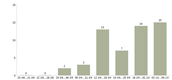 Работа информационная деятельность в Калининграде - Число вакансий в Калининграде по специальности информационная деятельность за 2 месяца