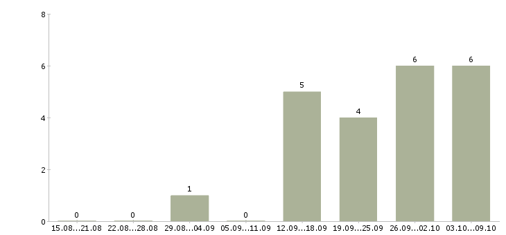 Работа онлайн оператор в Калуге - Число вакансий в Калуге по специальности онлайн оператор за 2 месяца