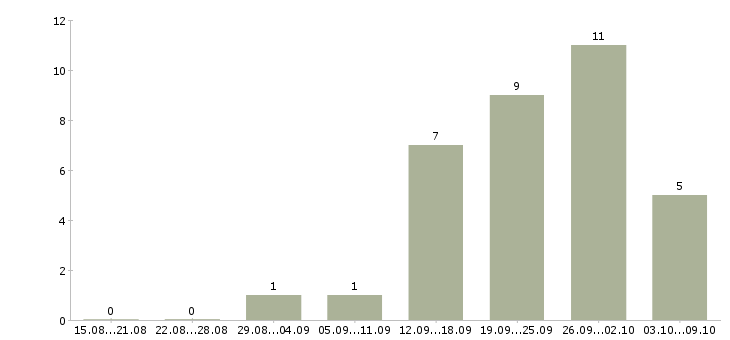 Работа грузчик склады в Кемерово - Число вакансий в Кемерово по специальности грузчик склады за 2 месяца
