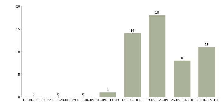 Работа бухгалтер по услугам в Краснодаре - Число вакансий в Краснодаре по специальности бухгалтер по услугам за 2 месяца