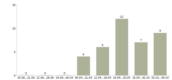 Работа оператор в магазин в Краснодаре - Число вакансий в Краснодаре по специальности оператор в магазин за 2 месяца
