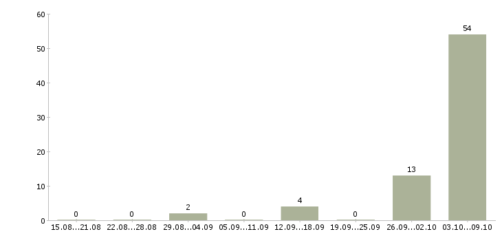 Работа разнорабочий вахта в Кургане - Число вакансий в Кургане по специальности разнорабочий вахта за 2 месяца